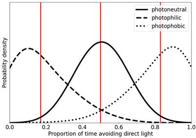 Phylogenetically independent behavior mediating geographic distributions suggests habitat is a strong driver of phenotype in crangonyctid amphipods